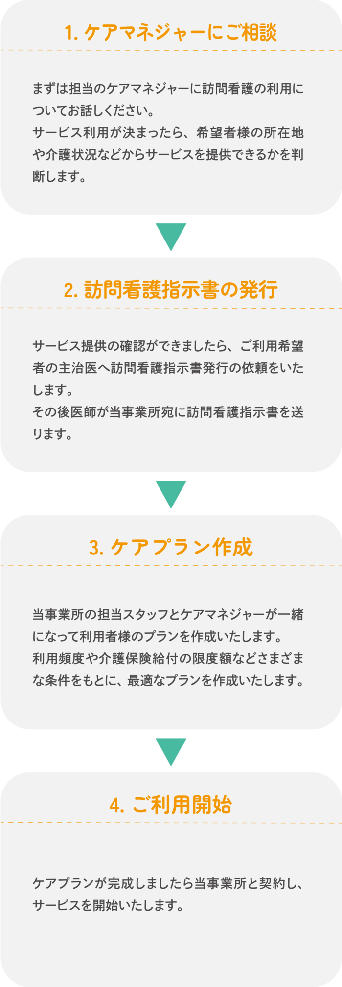 訪問看護の利用までの流れ